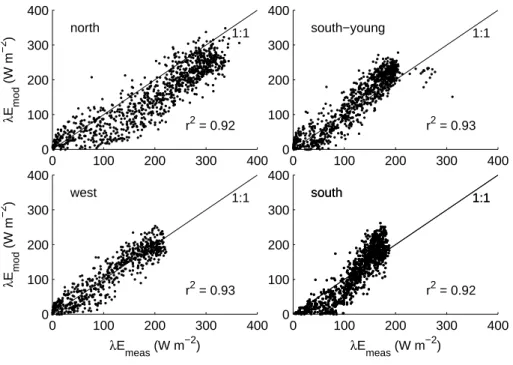 Fig. 10. Modelled versus sap-flux based latent heat flux at the north, south, west and south-young plot for half hourly data between 29 May and 8 July 2004.