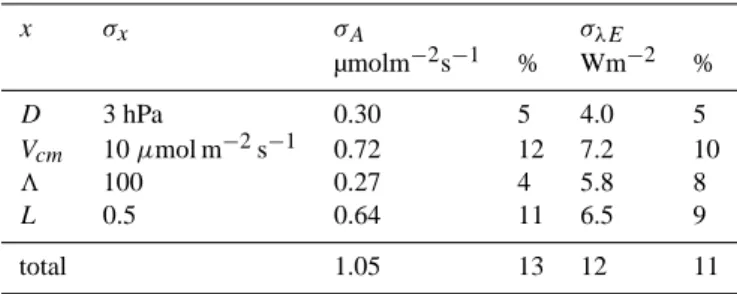 Table 5. Sensitivity of assimilation A and latent heat λE to pa- pa-rameter or variable x with standard deviation σ x , calculated with Eq