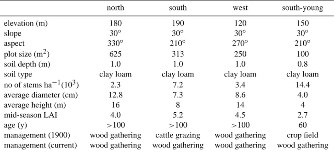 Table 1. Characteristics of the four experimental forest plots in the Dragonja catchment.