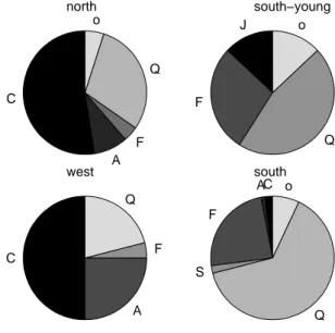 Fig. 4. Distribution of sap wood area over different species at the four forest plots.
