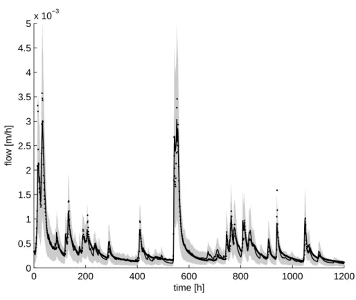 Fig. 3. Calibration of the data: 94% of output variation explained; dots denote the observations, simulations are marked by a solid black line, shaded area denotes 95% confidence bands.