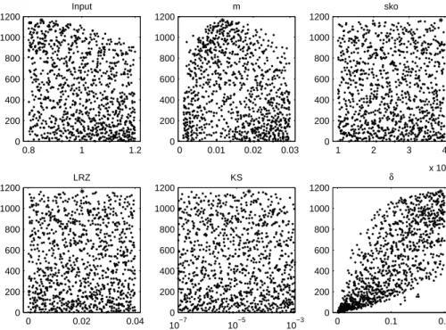 Fig. 10. Scatter plots of the sample of likelihood weights versus uncertain input factors.