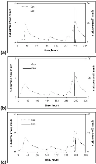 Fig. 6. The impact of within storm patterns generated by Model 4 using S b =150 mm and (a) η =0.5, (b) η =1.51, and (c) η =3.