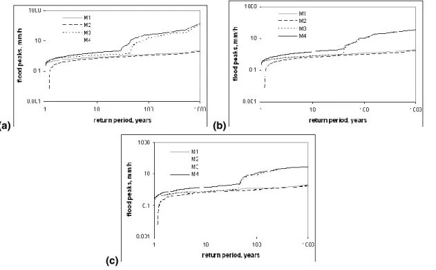 Fig. 7. Flood frequency curves for the four models using (a) η =0.5, (b) η =1.51, and (c) η =3.