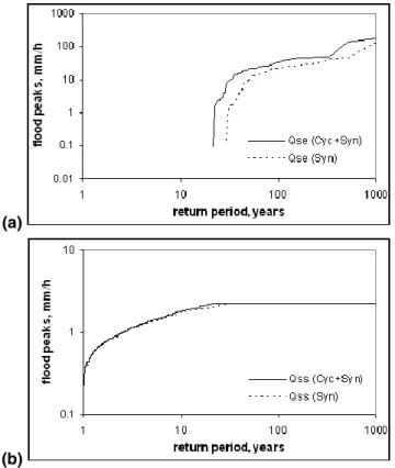 Fig. 10. Flood frequency curves for (a) surface runo ff and (b) subsurface flow generated by synoptic events only (Syn) and synoptic and cyclonic events (Cyc + Syn) using Model 4 with S b = 150 mm and η = 0.5.