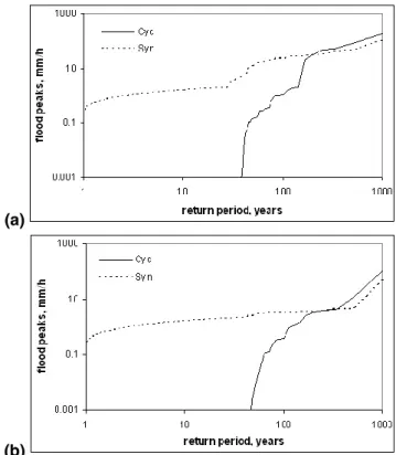 Fig. 12. Flood frequency curves generated by Model 4 using η = 0.5 and (a) S b = 150 mm and (b) S b = 300 mm by synoptic storm only (Syn) compared to cyclonic summer storm only (Cyc).