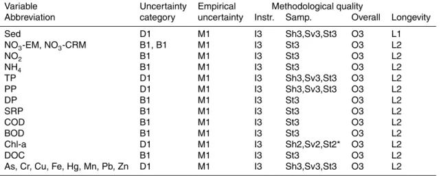 Table 3. Example table, giving information about uncertainty category, type of empirical uncer- uncer-tainty, methodological quality and longevity.