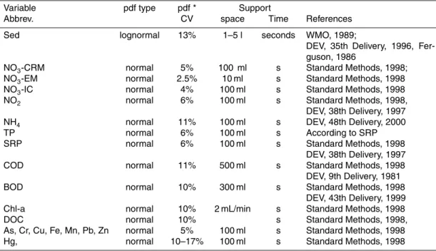 Table 5. Information about error probability distribution type, analytical uncertainties and data support.