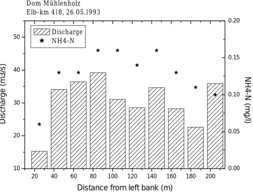 Fig. 2. NH4-N concentrations and discharge within di ff erent segments of the cross section in the Elbe River at location Dom M ¨uhlenholz on the 26 May 1993.