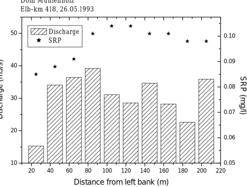 Fig. 3. Mean SRP-concentrations within the cross section in the Elbe River at location Dom M ¨uhlenholz on the 26 May 1993.