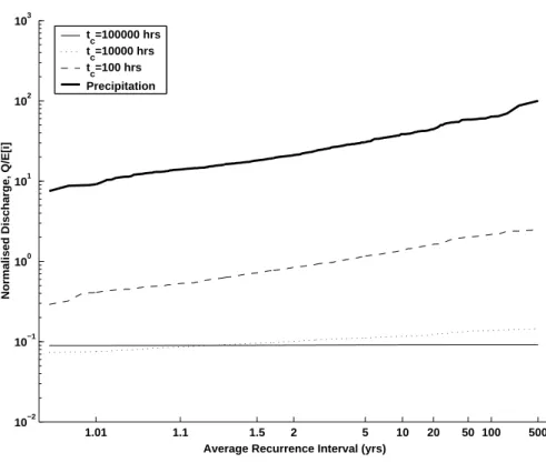 Fig. 2a. The impact of the characteristic response time for subsurface flow upon baseline flood frequency.