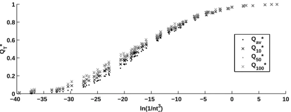 Fig. 2b. Baseline flood frequency indices for an assortment of storm and catchment parame- parame-terisations.