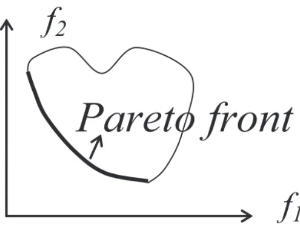 Fig. 1. Example illustration of the Pareto front for a convex, 2-objective minimization problem.