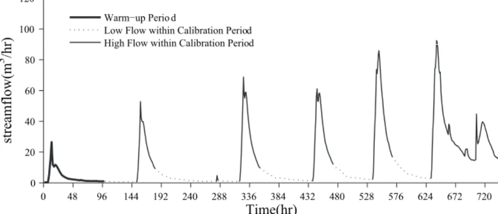Fig. 3. Illustration of the Shale Hills calibration period where a 100 h warm up period was used.