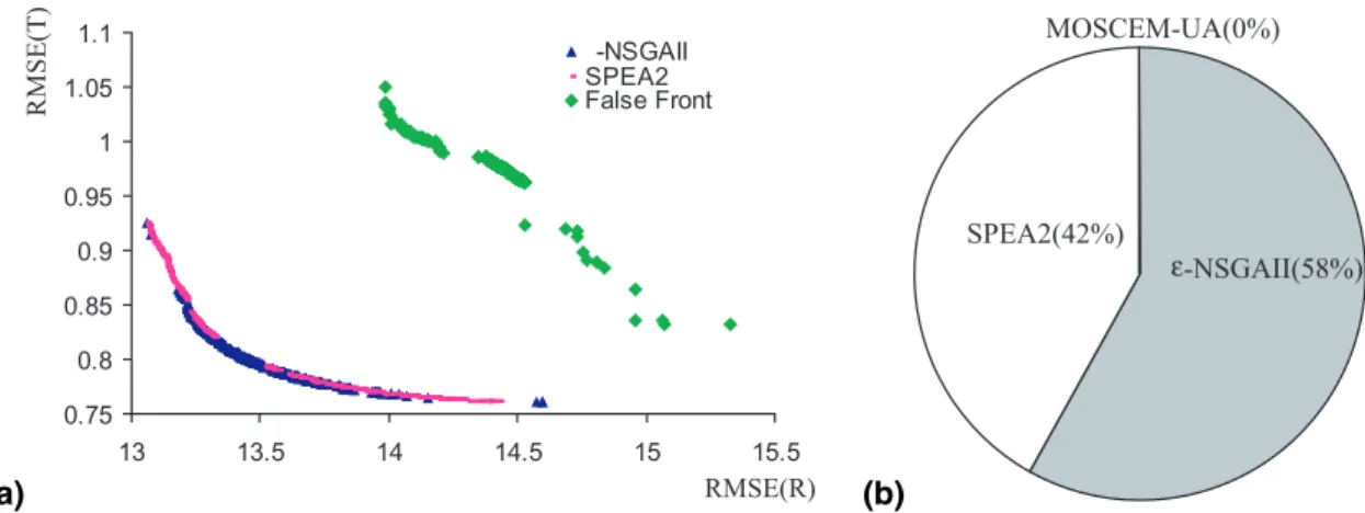 Fig. 5. (a) Reference set generated for the Leaf River test case where RMSE(T) are the errors for the Box-Cox transform of the hydrograph and RMSE(R) are the errors for the raw hydrograph