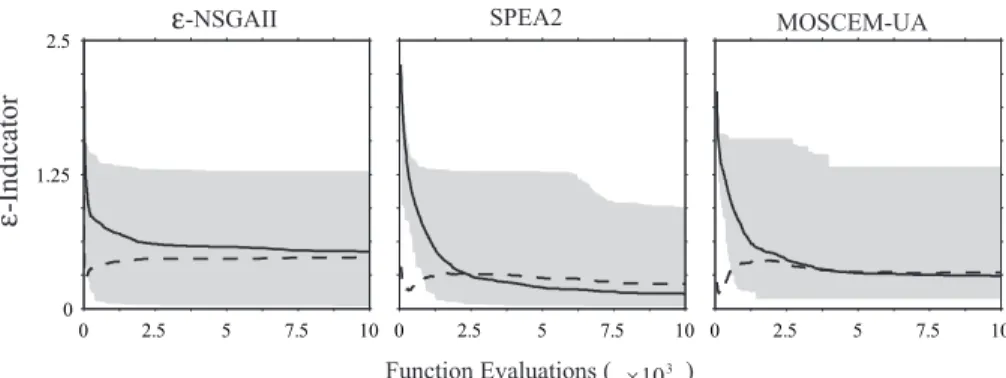 Fig. 6. Leaf River test case dynamic performance results for the unary ε-indicator distance metric versus total design evaluations