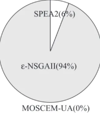 Fig. 9. The percentages of the Shale Hills reference set contributed by ε-NSGAII, SPEA2, and MOSCEM-UA.