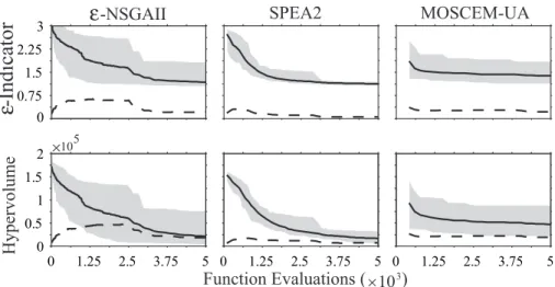 Fig. 10. Shale Hills test case dynamic performance results for the unary ε-indicator distance metric versus total design evaluations