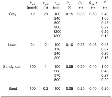 Table 1. Soil parameters used for simulations.