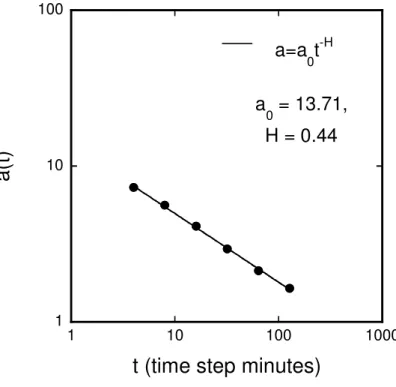 Fig. 2. Changes in alpha parameters of fits of the beta distributions to breakdown coe ffi cients at di ff erent time scales.