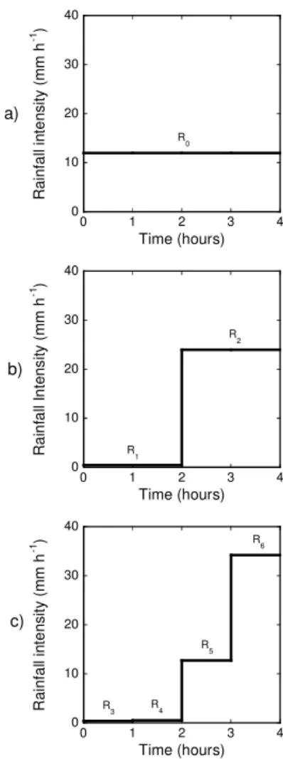Fig. 3. Diagram of rainfall generation at cascading time steps (4 h, 2 h and 1 h).