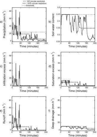 Fig. 4. Example of the model input (precipitation (a)) and model outputs (soil water content (b), infiltration excess (c), saturation excess (d), runo ff (e) and deep drainage (f))