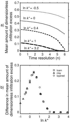 Fig. 5. (a) The changes in mean amount of dimensionless infiltration excess with the 7 di ff erent time resolutions tested (n = 0,1,2