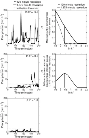 Fig. 6. Illustrates the e ff ect that the di ff erent “stages” of infiltration excess threshold triggering ((a) both resolutions trigger the threshold, (b) the high resolution triggers the threshold and (c) neither resolution trigger the threshold) have on