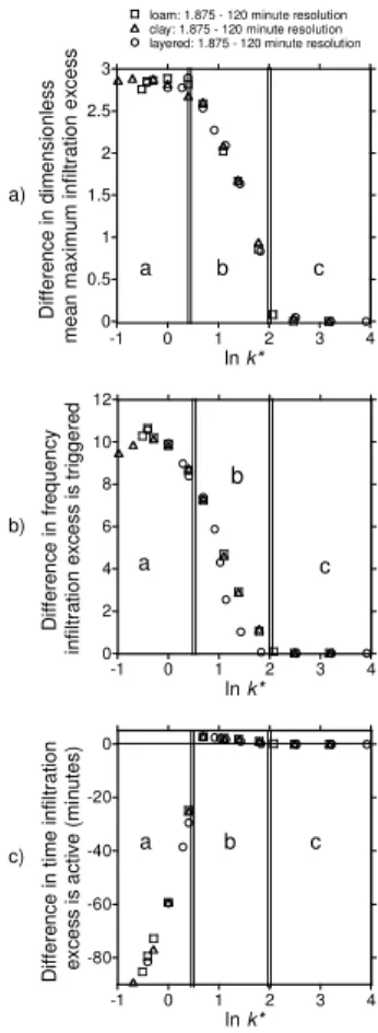 Fig. 7. The di ff erences in (a) dimensionless maximum infiltration excess, (b) frequency infil- infil-tration excess is triggered and (c) time infiltration excess is active using 1.875 and 120 min resolutions, changing k ∗ values and clay, loam and layere