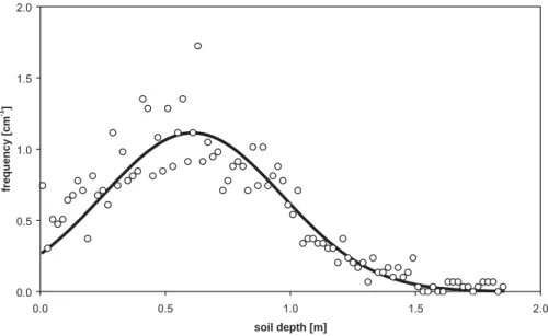 Figure 8. Soil depth distribution at Panola (Georgia, USA). The measured distribution of soil  depth was fitted with a normal distribution function