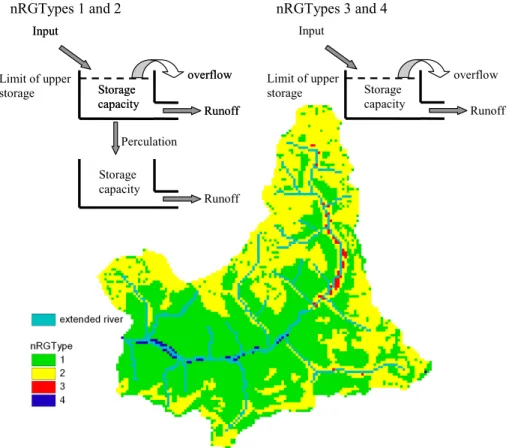 Fig. 2. Conceptualization of reservoirs of the di ff erent units of runo ff generation types with extended river network.