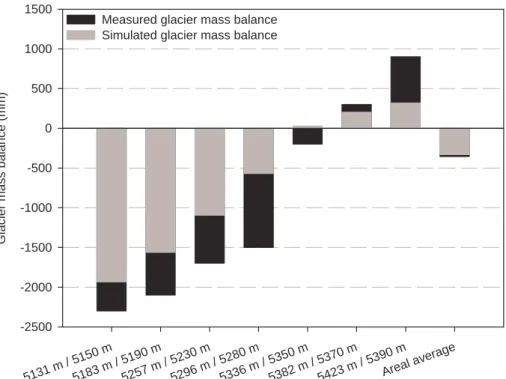 Fig. 3. Comparison of simulated glacier mass balances with the TAC D model and measured glacier mass balances at di ff erent altitudes on Yala glacier from 19 May 1996 to 6 October 1996 (Fig