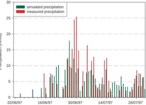 Fig. 4. Comparison of measured daily precipitation sums (red bars) and simulated daily pre- pre-cipitation sums (green bars).
