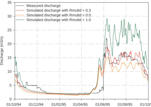 Fig. 7. Sensitivity of the parameter R multd , Langtang Khola catchment.