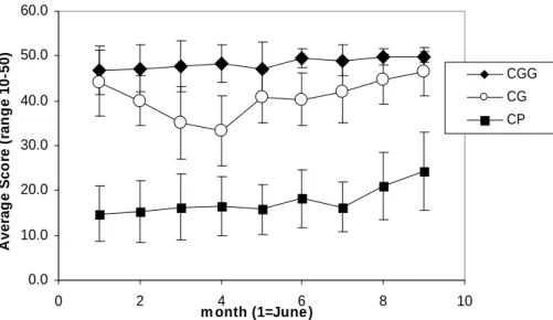 Fig. 2. Soil erosion; people's response0.010.020.030.040.050.060.002468 10m onth (1=June )