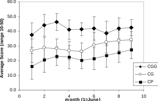 Fig. 4. Uniformity of grass; people's response0.010.020.030.040.050.060.002468 10m onth (1=June )