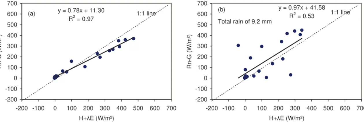 Figure 3: Energy balance closure for two selected days during the rainy season: (a) DOY 170 without rain and (b) DOY 168 with a total rainy of  9.2 mm