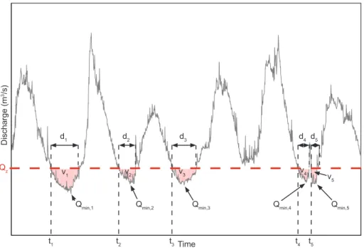 Fig. 3. Illustration of commonly used deficit characteristics as defined with the threshold level method: time of occurrence, t i , duration, d i , deficit volume or severity, v i , and the minimum flow occurring during the drought event, Q min,i .