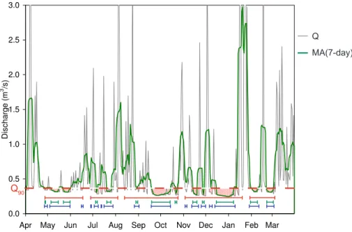 Fig. 9. Di ff erences in pooling by the 5-day IT-method (upper lines), a MA(7-day)-filter (middle lines) and the SPA (upper lines) for Honokohau Stream for 1945