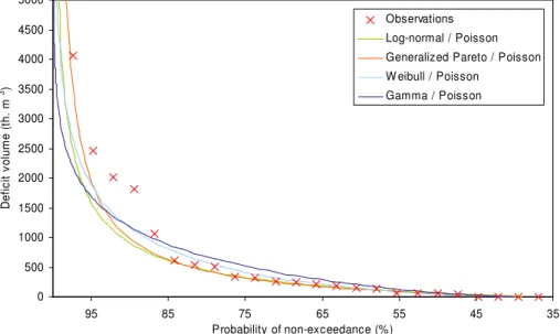 Fig. 10. Di ff erent distribution models for H (x) compared to the AMS of observed deficit volumes for the river Lindenborg.