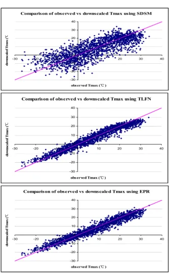 Fig. 4. Scatter plots of observed versus downscaled Tmax using SDSM, TLFN, EPR.