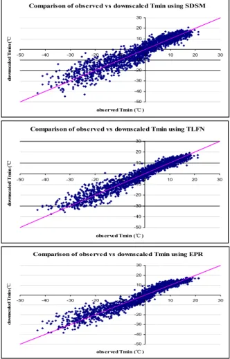Fig. 5. Scatter plots of observed versus downscaled Tmin using SDSM, TLFN, EPR.