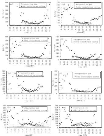 Fig. 1. Diurnal variation of the aerodynamic resistances measured by the evaporation pan and eddy correlation system: (a) (b) (c) (d) bare soil surface (6, 8, 10, 11 June); (e) (f) (g) (h) maize field (19, 23, 24, 27 June).