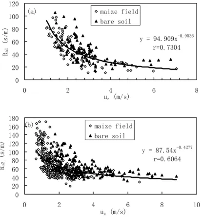 Fig. 2. The relationship between the aerodynamic resistances measured and wind speed over both bare soil surface and maize field by the evaporation pan and eddy correlation system respectively: (a) the evaporation pan; (b) eddy correlation system.