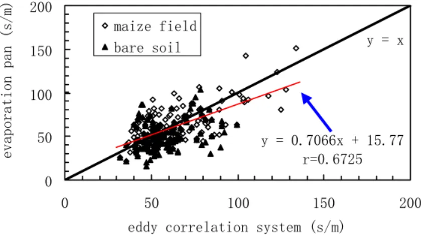 Fig. 3. Comparison between the aerodynamic resistances measured from the evaporation pan and eddy correlation system.