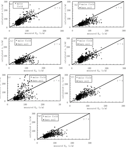 Fig. 4. Comparisons between the aerodynamic resistances measured by eddy correlation system and the calculated by various models over both bare soil surface and maize field: (a) Thom model; (b) Verma-Rosenberg model; (c) Monteith-Hatfield model; (d) Xie Xi