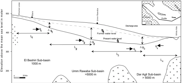 Fig. 5. Cross section illustrates the hydrogeological situation of the deep aquifer along the axial trough of the Bara Basin