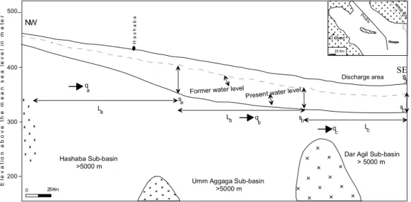 Fig. 6. A cross section along the axial trough of the Kosti Basin. Three di ff erent hydraulic zones are identified