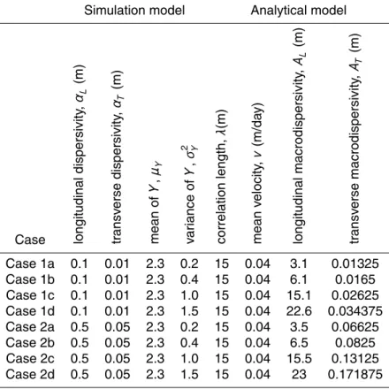Table 1. Parameters used in simulation and analytical models for computations for heteroge- heteroge-neous aquifer conditions.