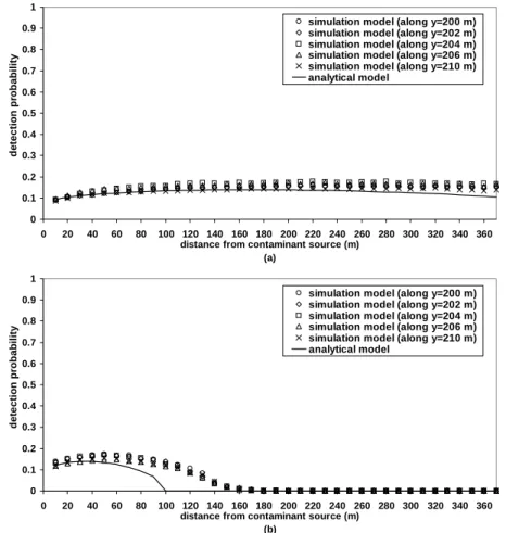 Fig. 4. Comparison of detection probability values at selected well locations computed by simu- simu-lation and analytical models for an instantaneous leak in the homogeneous case (a) α L =0.1 m, α T =0.01 m and (b) α L =0.5 m, α T =0.05 m.